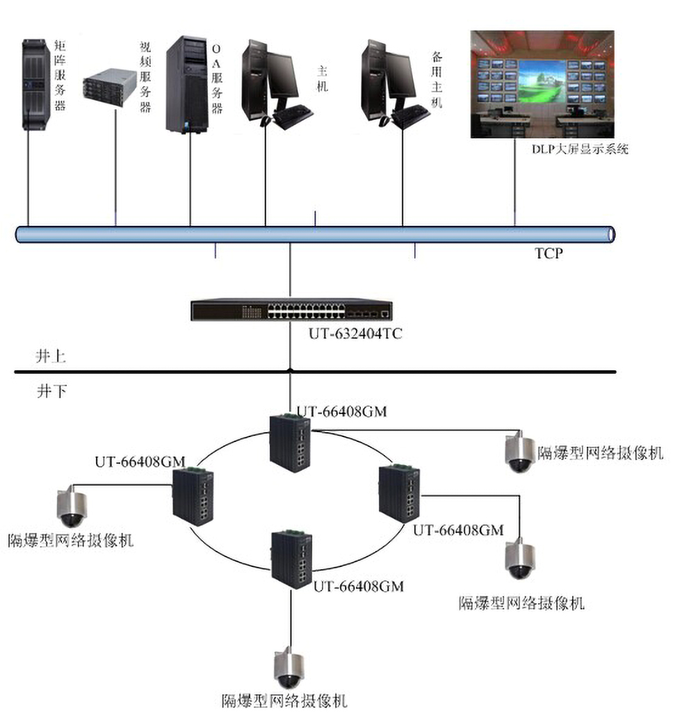 宇泰交換機在煤礦綜合監控系統中的應用