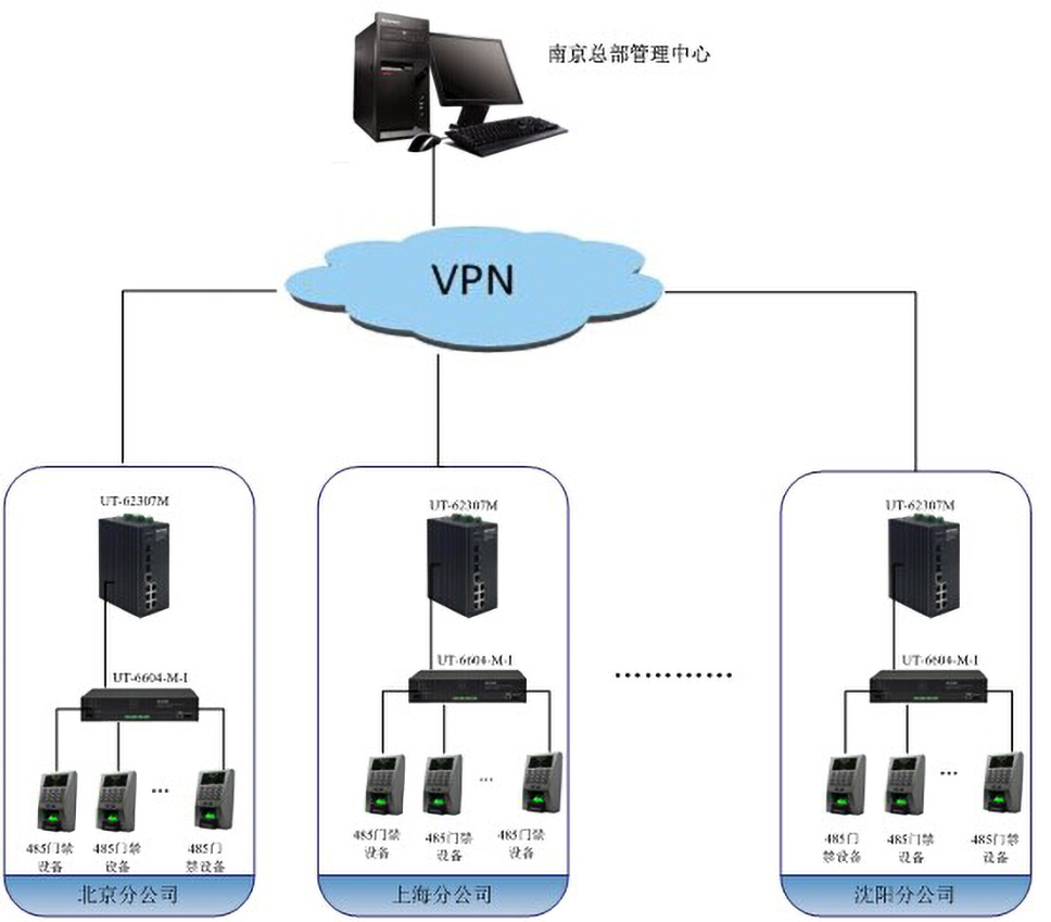 串口服務器和交換機在門禁系統(tǒng)中的拓撲圖.jpg