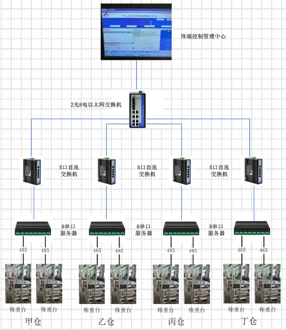 串口服務器在智能物流稱重系統中的拓撲圖.jpg