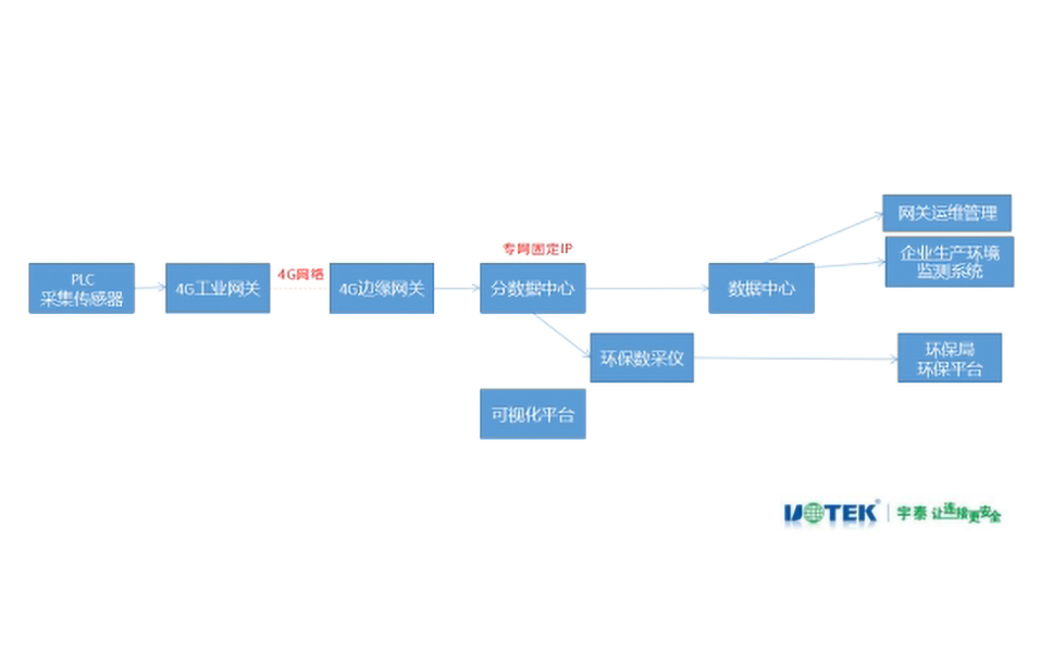 生態治理環保監測系統?網關應用成功案例