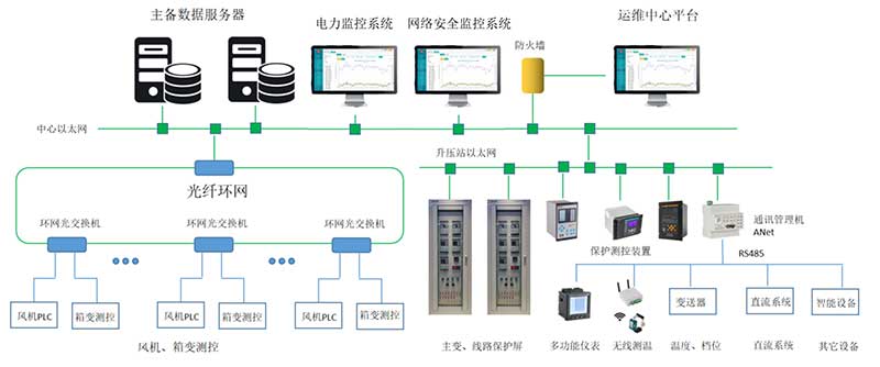 應(yīng)用案例丨宇泰科技工業(yè)交換機(jī)應(yīng)用于連云港灌云儲(chǔ)能風(fēng)電項(xiàng)目